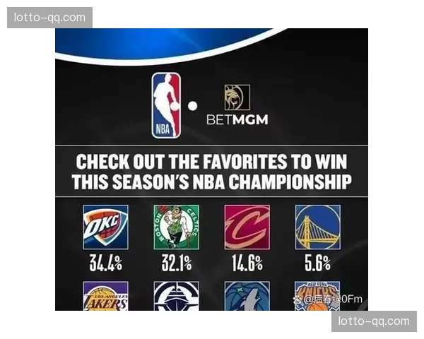 美媒最新分析指出雷霆夺冠概率达百分之三十九 卫冕冠军掘金次之